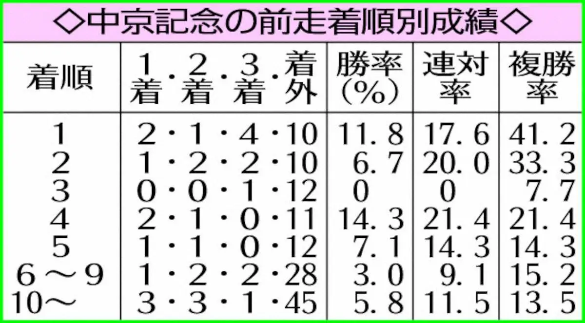 中京記念の前走着順別成績