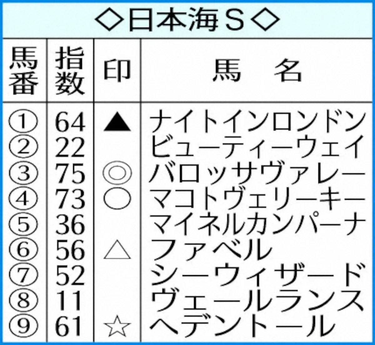 日本海SのAI指数