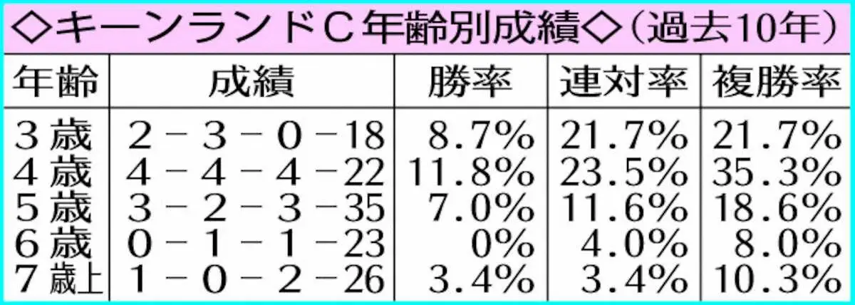 キーンランドC年齢別成績