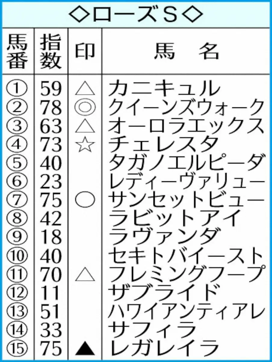 AI予想のローズS指数