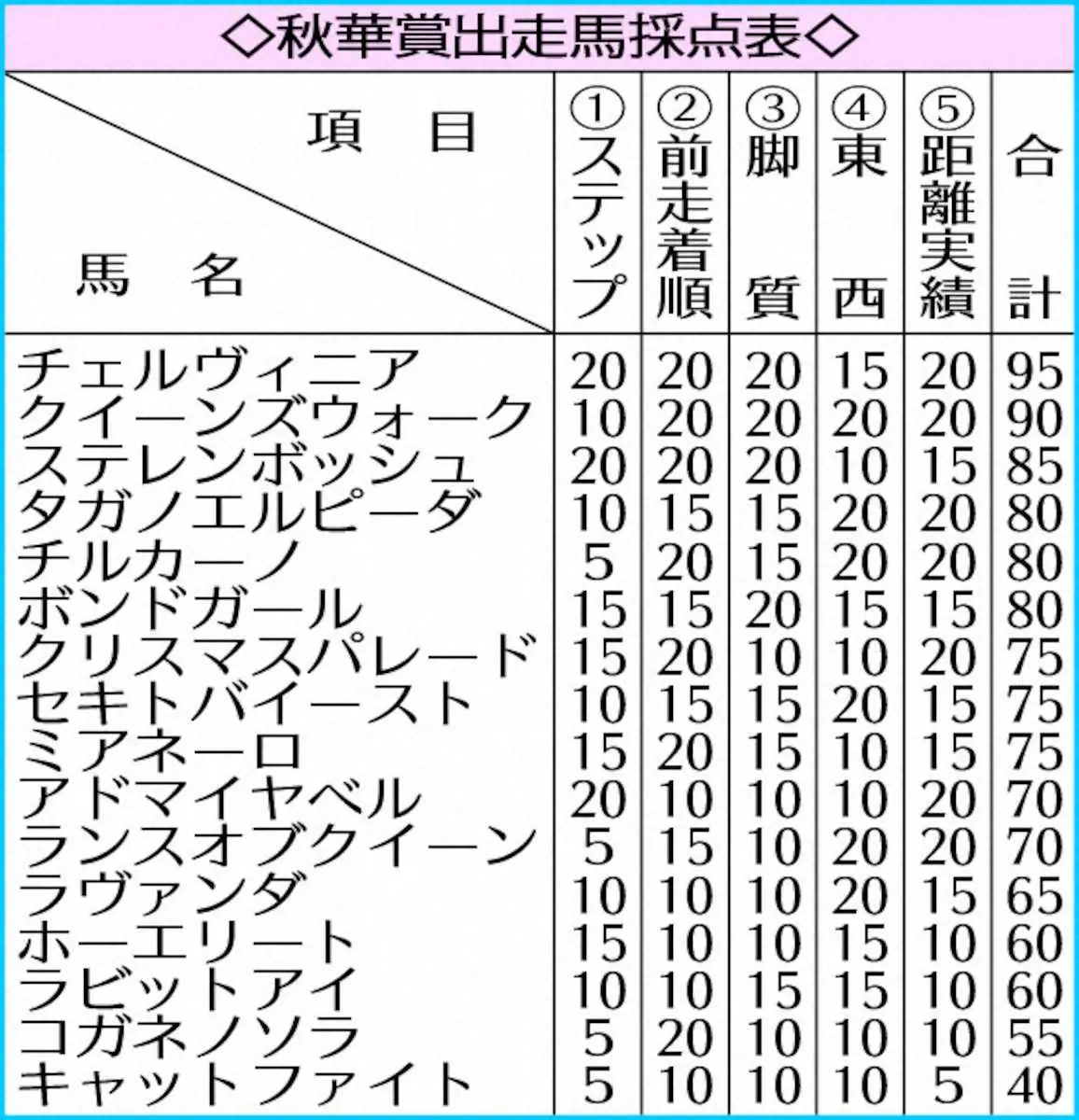 秋華賞出走馬採点表