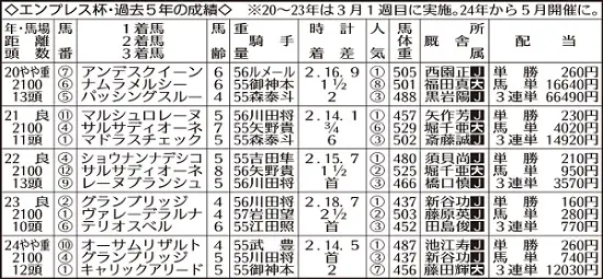 過去5年の成績