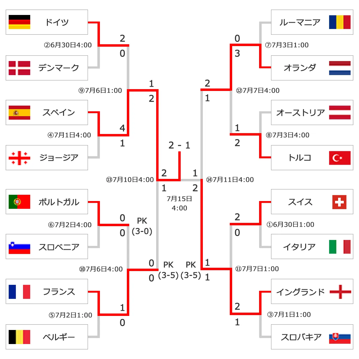 EURO2024決勝トーナメント表