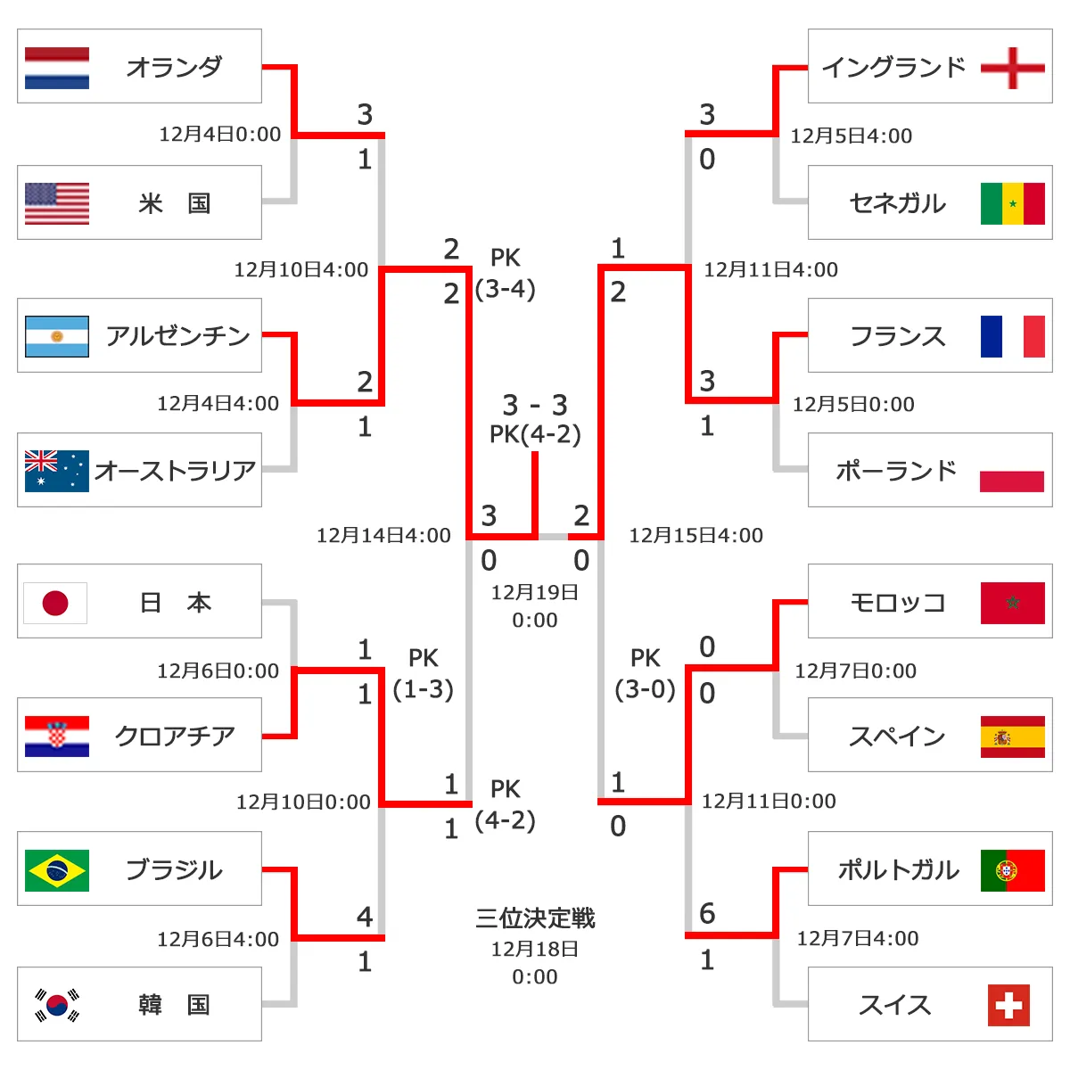 W杯決勝トーナメント表