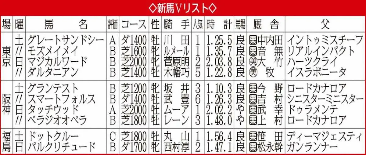 新馬Vリスト