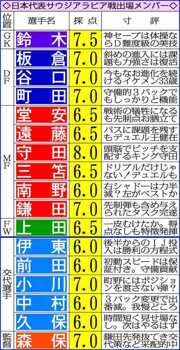 日本代表サウジアラビア戦出場メンバー採点表